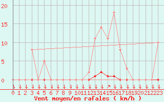 Courbe de la force du vent pour La Javie (04)