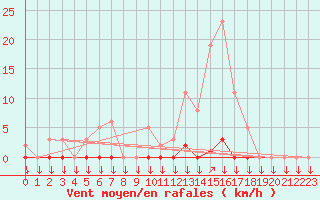Courbe de la force du vent pour La Javie (04)