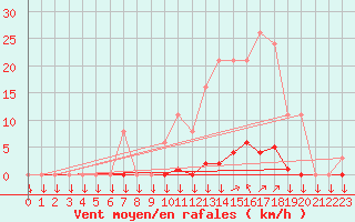 Courbe de la force du vent pour La Javie (04)