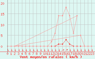 Courbe de la force du vent pour La Javie (04)