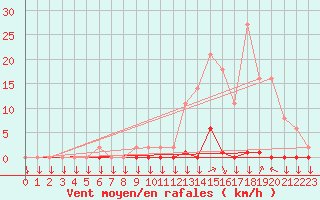 Courbe de la force du vent pour La Javie (04)