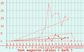 Courbe de la force du vent pour La Javie (04)