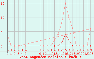 Courbe de la force du vent pour Muirancourt (60)