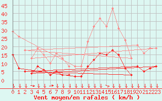 Courbe de la force du vent pour Roujan (34)
