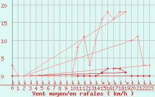 Courbe de la force du vent pour Variscourt (02)