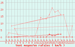 Courbe de la force du vent pour Variscourt (02)