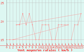 Courbe de la force du vent pour Paganella