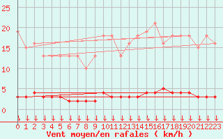 Courbe de la force du vent pour Triel-sur-Seine (78)