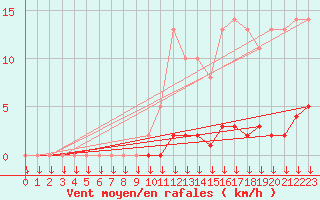Courbe de la force du vent pour Saint-Germain-le-Guillaume (53)