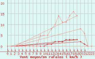 Courbe de la force du vent pour Saint-Germain-le-Guillaume (53)