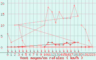 Courbe de la force du vent pour Saint-Germain-le-Guillaume (53)