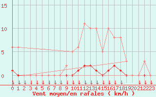 Courbe de la force du vent pour Saint-Germain-le-Guillaume (53)