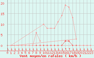 Courbe de la force du vent pour Variscourt (02)