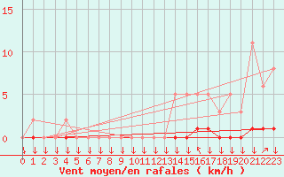 Courbe de la force du vent pour Saint-Philbert-sur-Risle (27)