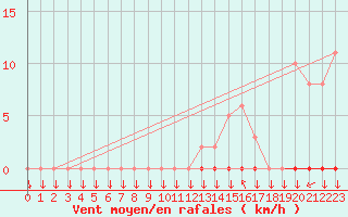 Courbe de la force du vent pour La Javie (04)