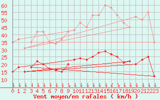 Courbe de la force du vent pour Roujan (34)