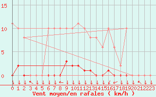 Courbe de la force du vent pour Mazres Le Massuet (09)