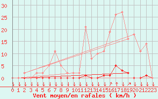 Courbe de la force du vent pour La Javie (04)