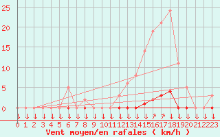 Courbe de la force du vent pour La Javie (04)
