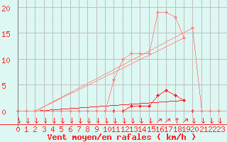 Courbe de la force du vent pour La Javie (04)