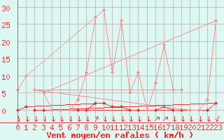 Courbe de la force du vent pour La Javie (04)