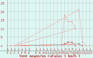 Courbe de la force du vent pour La Javie (04)