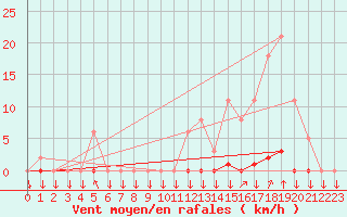 Courbe de la force du vent pour La Javie (04)