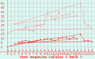 Courbe de la force du vent pour Vendme (41)