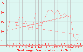 Courbe de la force du vent pour Reykjavik