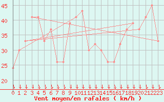 Courbe de la force du vent pour Paganella