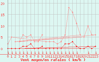 Courbe de la force du vent pour Hohrod (68)