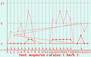 Courbe de la force du vent pour Verngues - Hameau de Cazan (13)