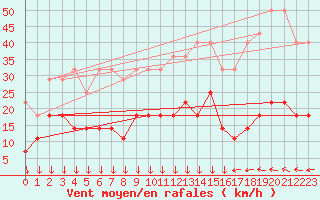 Courbe de la force du vent pour Zugspitze