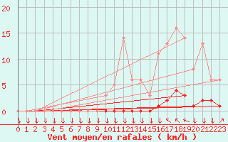 Courbe de la force du vent pour Saint-Philbert-sur-Risle (27)