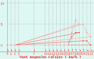 Courbe de la force du vent pour Colmar-Ouest (68)