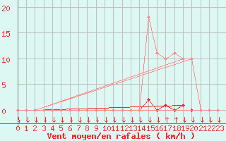 Courbe de la force du vent pour La Javie (04)