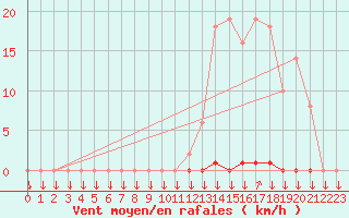 Courbe de la force du vent pour La Javie (04)