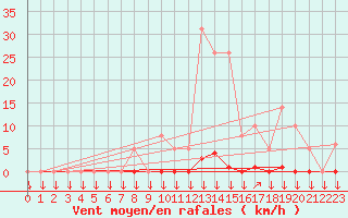 Courbe de la force du vent pour La Javie (04)