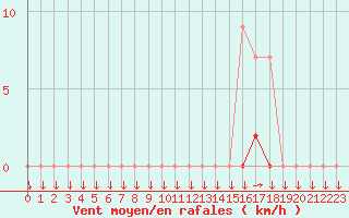 Courbe de la force du vent pour Chteau-Chinon (58)