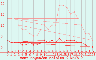Courbe de la force du vent pour Triel-sur-Seine (78)
