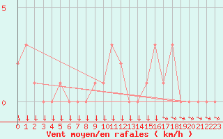 Courbe de la force du vent pour Selonnet (04)