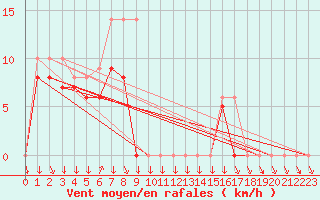 Courbe de la force du vent pour Colmar-Ouest (68)
