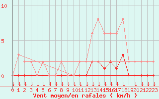 Courbe de la force du vent pour Verngues - Hameau de Cazan (13)