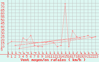 Courbe de la force du vent pour Paganella