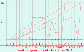 Courbe de la force du vent pour La Javie (04)