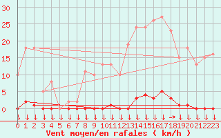 Courbe de la force du vent pour Saint-Nazaire-d