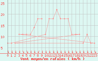 Courbe de la force du vent pour Kikinda