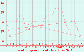 Courbe de la force du vent pour Aqaba Airport