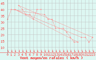 Courbe de la force du vent pour Turku Artukainen