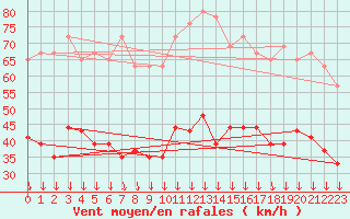 Courbe de la force du vent pour Avignon (84)